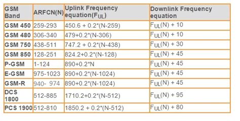 Online Tools to Convert 5G NR <b>ARFCN</b> <b>to Frequency</b> and 5G NR <b>Frequency</b> to NR <b>ARFCN</b>. . Arfcn to frequency conversion